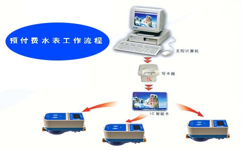 预付费水表